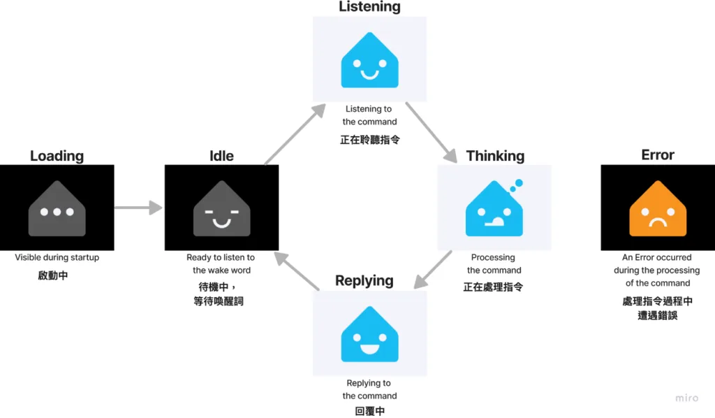 ESP32-S3-BOX-3 deploys Home Assistant localized voice assistant, 3 personalized teaching methods – Home Assistant step-by-step teaching EP 10 30 Home Assistant 語音助理的 6 種狀態