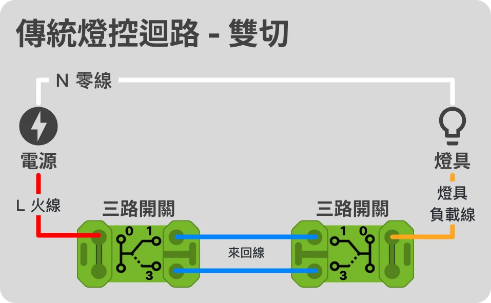 認識傳統燈控迴路 - 智慧燈控迴路配線指南 EP 1 3 傳統雙切迴路
