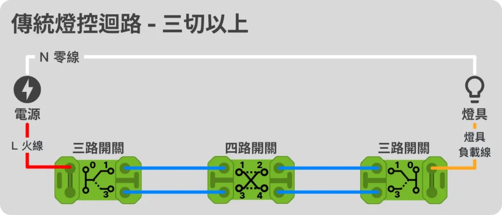 認識傳統燈控迴路 - 智慧燈控迴路配線指南 EP 1 4 傳統三切以上迴路