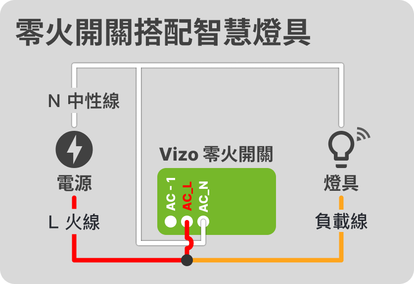 零火智慧開關燈控迴路配線方式 - 智慧燈控迴路配線指南 EP 2 19 零火開關搭配智慧燈具