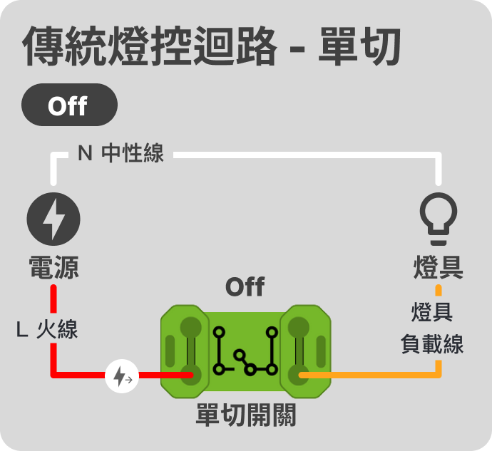認識傳統燈控迴路 - 智慧燈控迴路配線指南 EP 1 1 傳統單切迴路 (off)