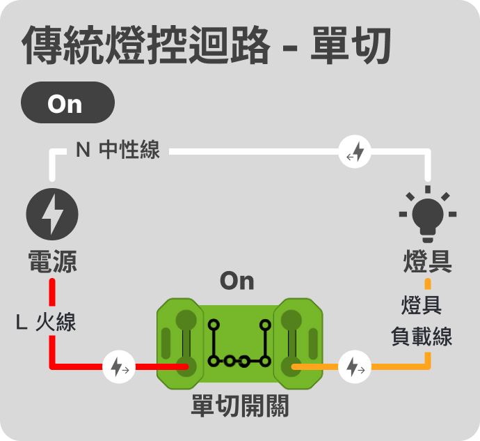 認識傳統燈控迴路 - 智慧燈控迴路配線指南 EP 1 2 傳統單切迴路 (on)